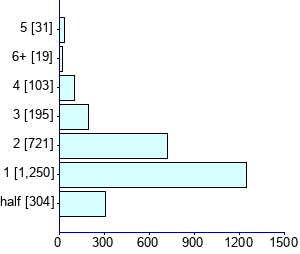 Graph illustrating main data