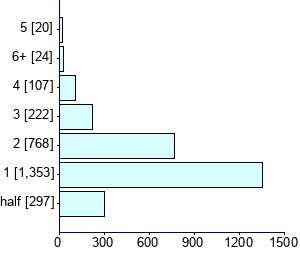 Graph illustrating main data