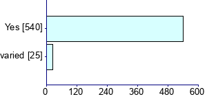 Graph illustrating main data