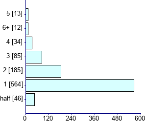 Graph illustrating main data