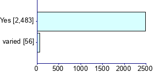 Graph illustrating main data