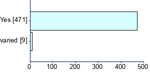 Graph illustrating main data