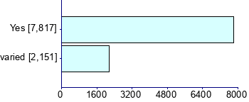 Graph illustrating main data