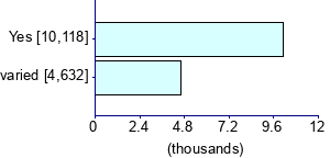 Graph illustrating main data