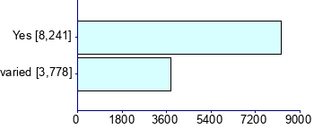 Graph illustrating main data