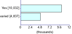 Graph illustrating main data