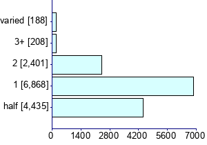 Graph illustrating main data