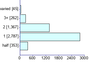 Graph illustrating main data