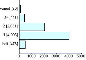 Graph illustrating main data