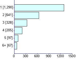 Graph illustrating main data