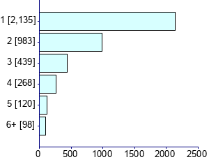 Graph illustrating main data