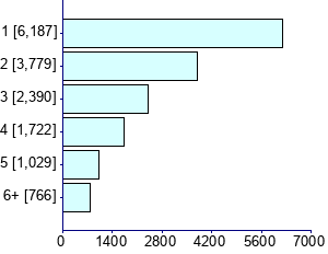 Graph illustrating main data