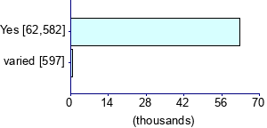 Graph illustrating main data