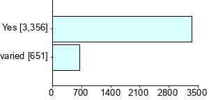 Graph illustrating main data