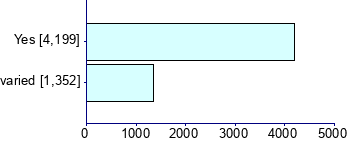 Graph illustrating main data