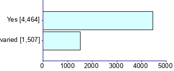 Graph illustrating main data