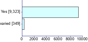 Graph illustrating main data