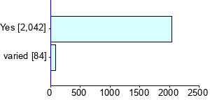 Graph illustrating main data