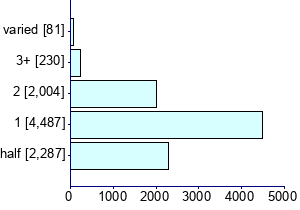 Graph illustrating main data