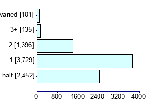 Graph illustrating main data