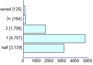 Graph illustrating main data