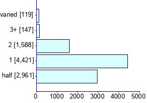 Graph illustrating main data