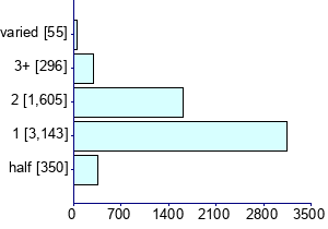 Graph illustrating main data