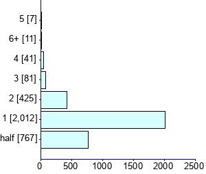 Graph illustrating main data