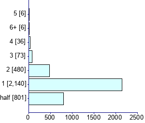 Graph illustrating main data