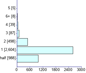 Graph illustrating main data