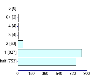 Graph illustrating main data