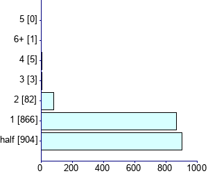 Graph illustrating main data