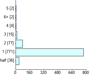 Graph illustrating main data