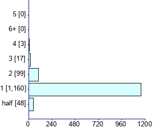 Graph illustrating main data