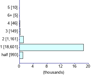 Graph illustrating main data