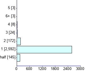 Graph illustrating main data