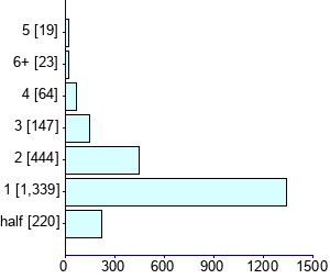 Graph illustrating main data