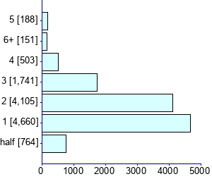 Graph illustrating main data