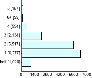 Graph illustrating main data