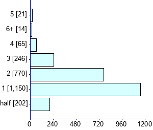 Graph illustrating main data