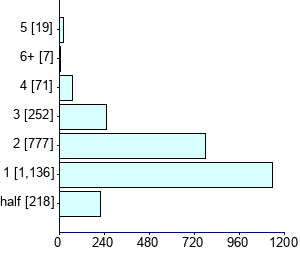 Graph illustrating main data