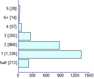 Graph illustrating main data