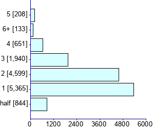 Graph illustrating main data