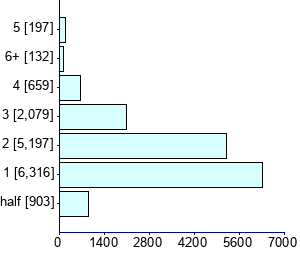 Graph illustrating main data