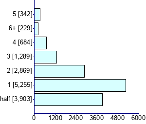 Graph illustrating main data