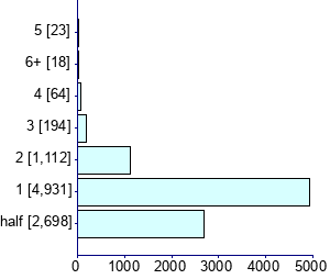 Graph illustrating main data