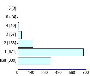 Graph illustrating main data