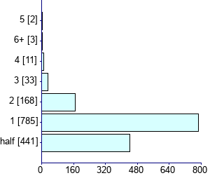 Graph illustrating main data