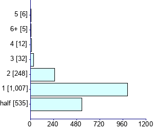 Graph illustrating main data