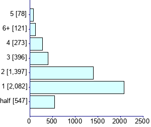 Graph illustrating main data